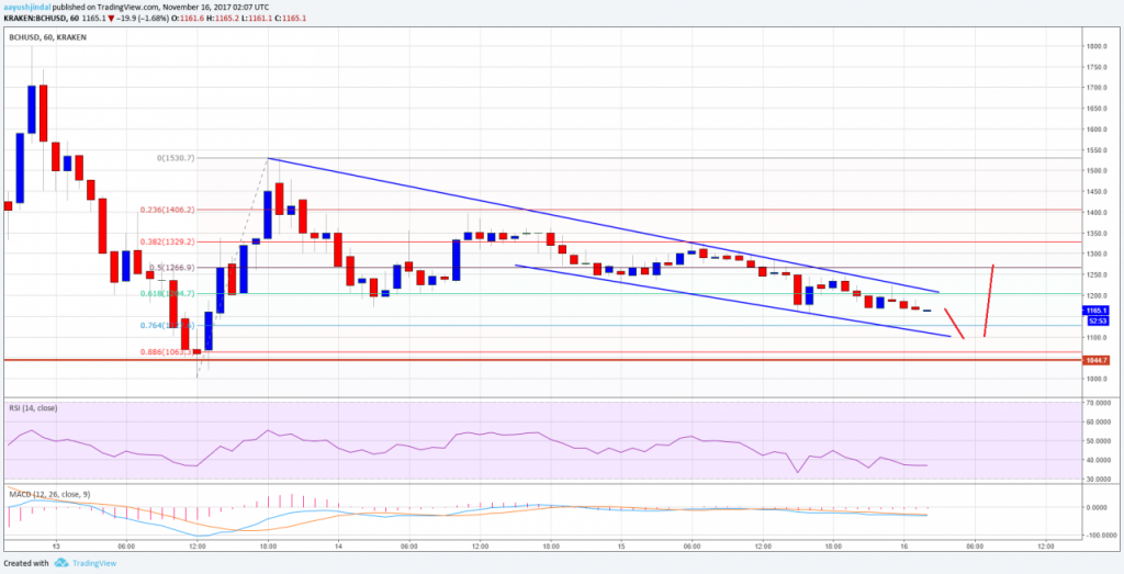 Bitcoin Cash Price Technical Analysis – BCH/USD Grinding Lower